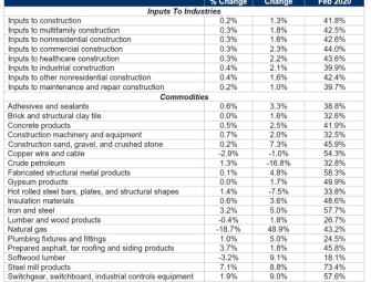 ABC: Construction Input Prices Rise 0.2% in May Image