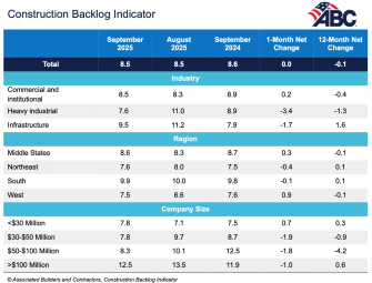 ABC Reports No Change in Construction Backlog Image