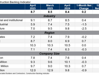 Construction Backlog Reaches 20-Month High Says ABC Image