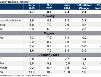 ABC Survey: Contractor Backlog Increased in June Image