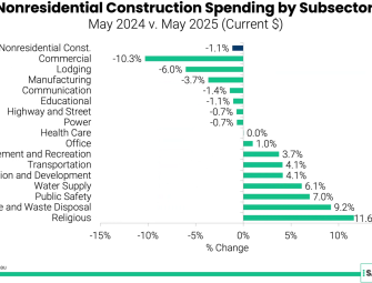 ABC: Non-residential Spending Fell 1.1% Year-Over-Year in May  Image