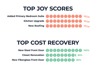National Association of Realtors Releases Remodeling Impact Report Image