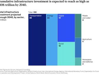 McKinsey Finds Rising Appeal for Infrastructure Among Private Investors Image