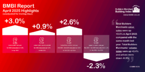 Positive signs as April Builders’ Merchant value sales up +3.0% Image