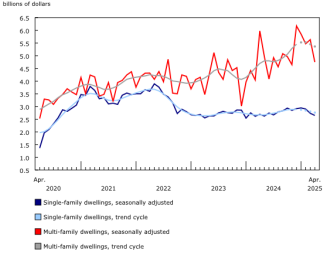Permits down across all sectors and most regions: StatCan Image
