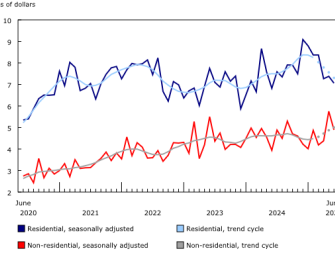 Permits slump through June Image