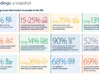 British public back importance of fire-resistant materials amid Government housing drive Image